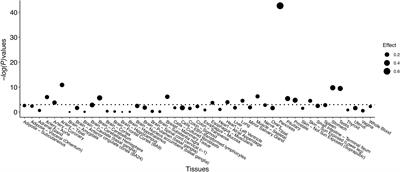 Common Variants in NUS1 and GP2 Genes Contributed to the Risk of Gestational Diabetes Mellitus